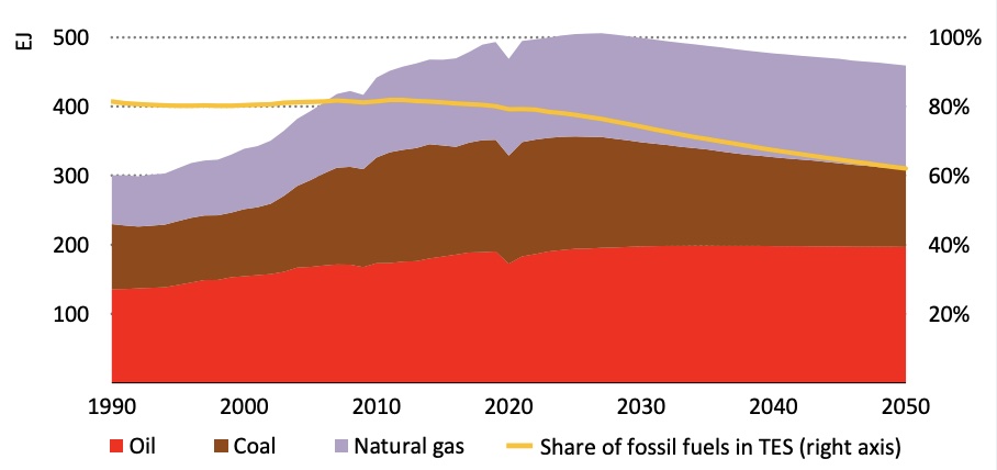 Verbruik van fossiele brandstoffen wereldwijd van 1990 tot 2050. Aan het almaar stijgende verbruik komt binnenkort een eind: over een paar jaar wordt de daling ingezet (bron: IEA)